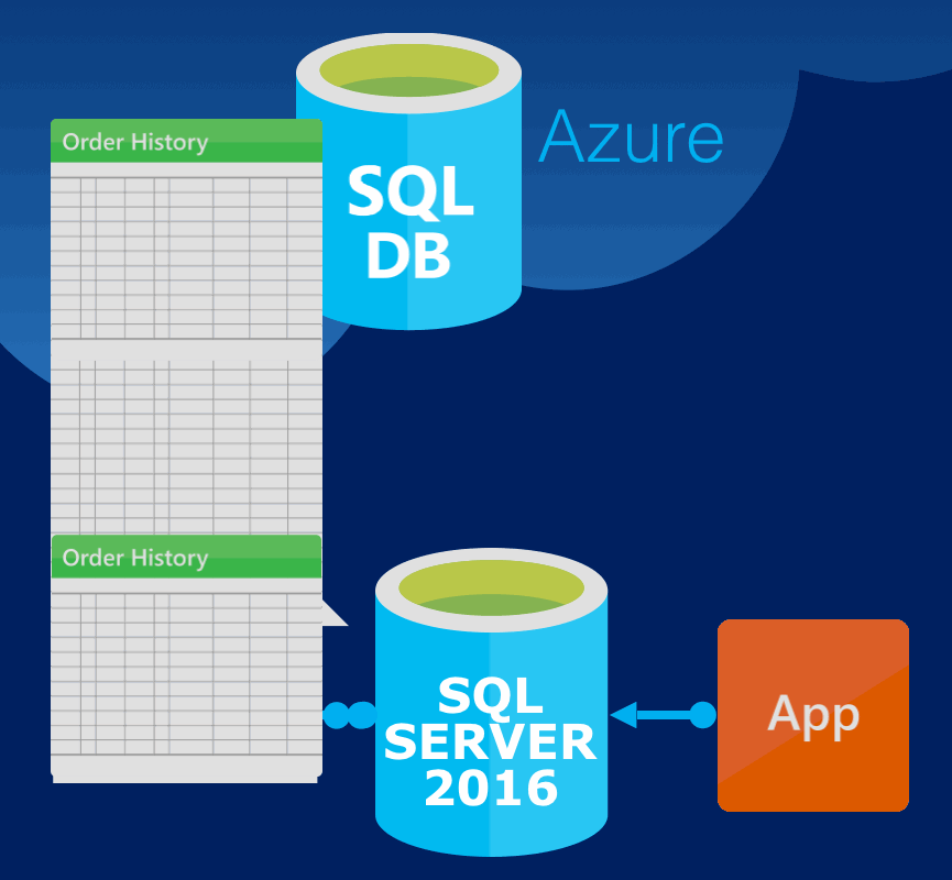 Stretch On-Premises SQL Servers to Azure.