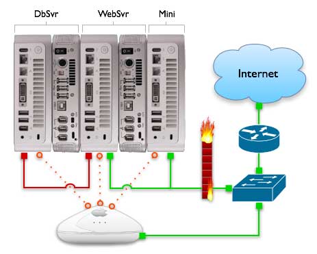 Most Advanced Simple Mac Mini Network Diagram